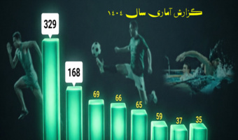 بیشترین تولید محتوای خبری در وب سایت‌های دانشگاه تهران توسط اداره کل ورزش و تندرستی - سال 1404